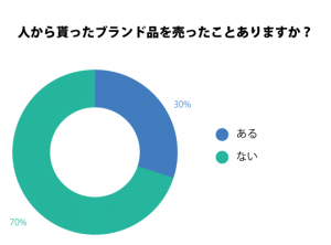 貰ったブランド品を買取を利用し売った事ありますか？